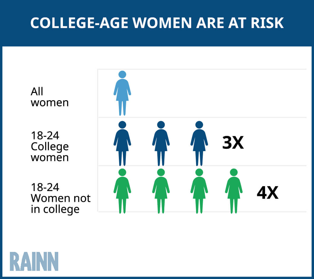 College Age Women Are At Risk