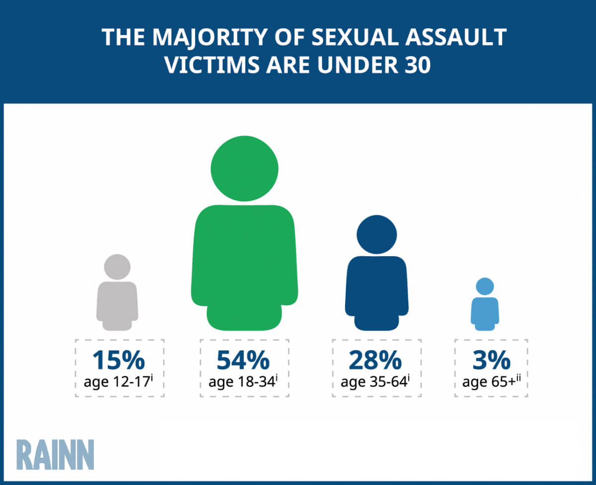 The Majority Of Sexual Assault victims Are Under 30